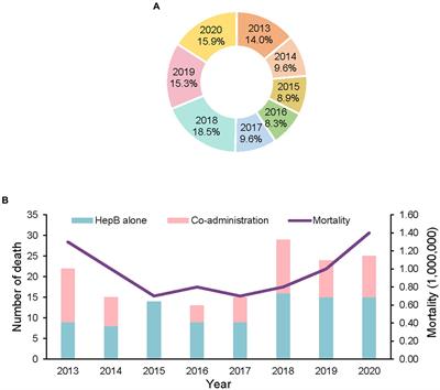 Analysis of deaths following yeast-derived hepatitis B vaccination of infants, China, January 2013 to December 2020